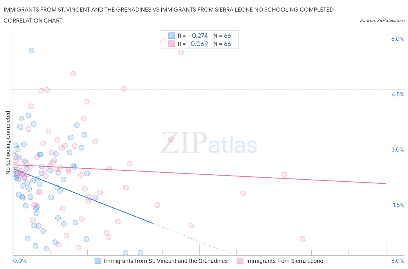 Immigrants from St. Vincent and the Grenadines vs Immigrants from Sierra Leone No Schooling Completed