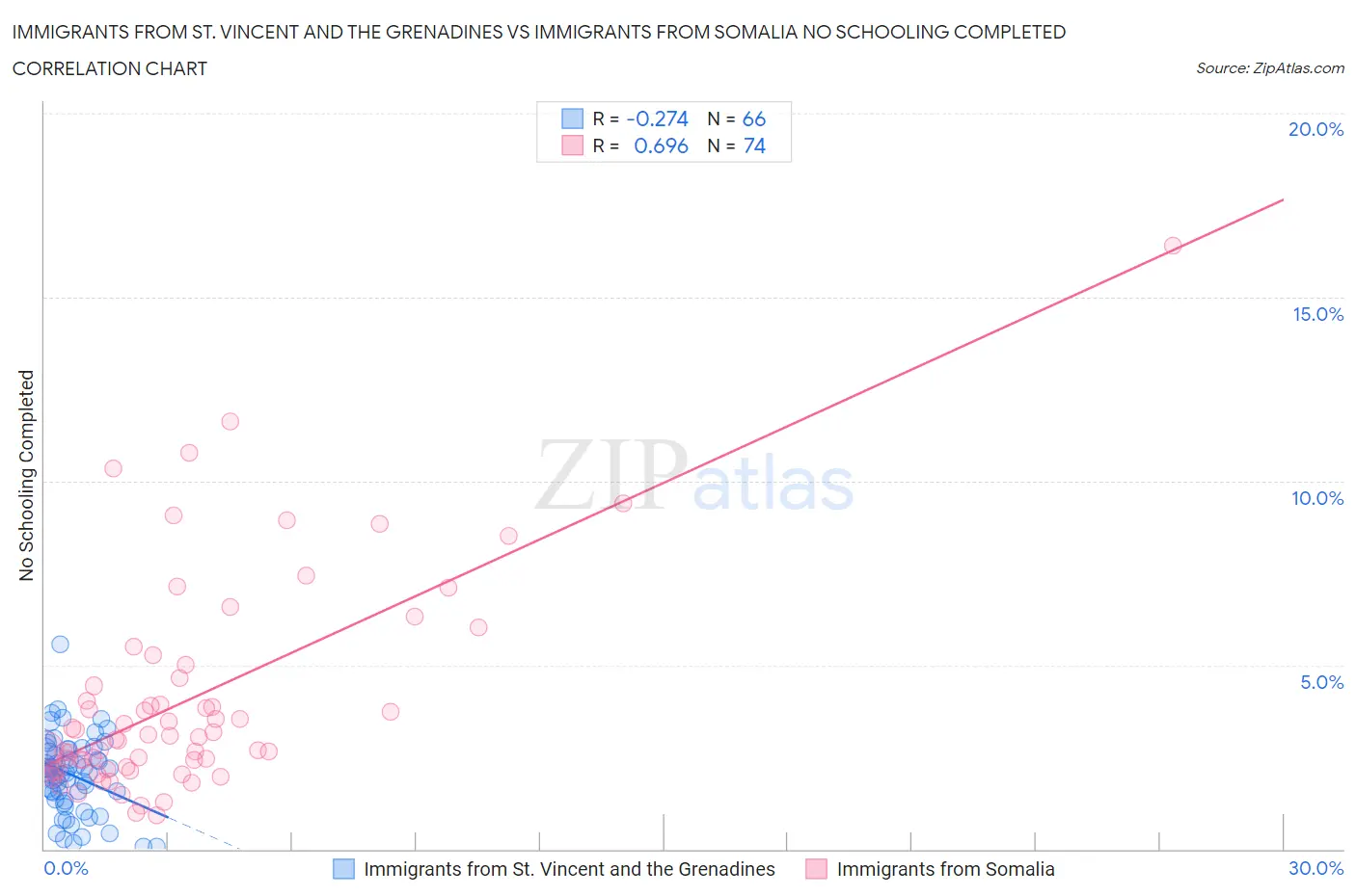 Immigrants from St. Vincent and the Grenadines vs Immigrants from Somalia No Schooling Completed