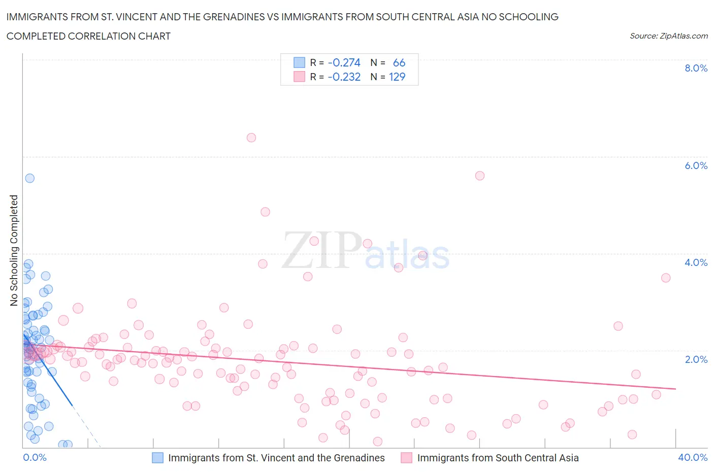 Immigrants from St. Vincent and the Grenadines vs Immigrants from South Central Asia No Schooling Completed