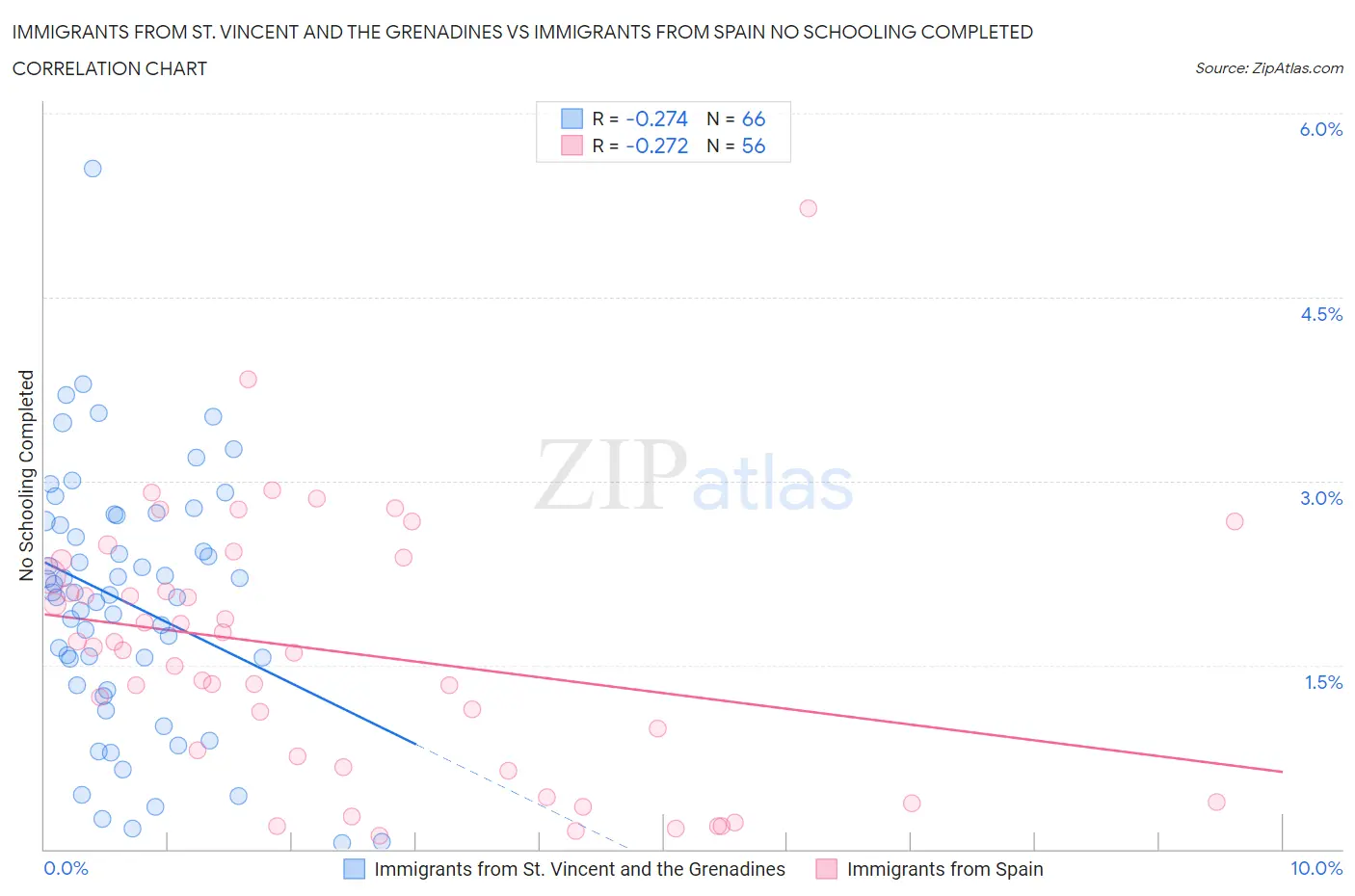 Immigrants from St. Vincent and the Grenadines vs Immigrants from Spain No Schooling Completed