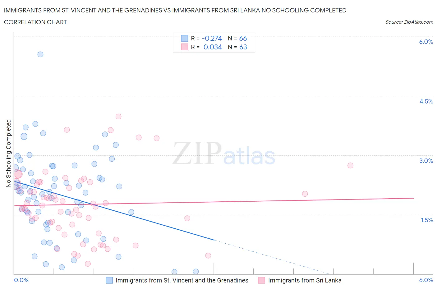 Immigrants from St. Vincent and the Grenadines vs Immigrants from Sri Lanka No Schooling Completed