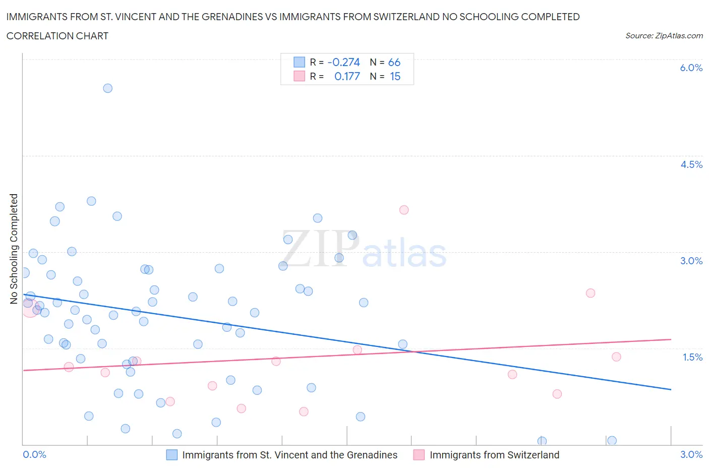 Immigrants from St. Vincent and the Grenadines vs Immigrants from Switzerland No Schooling Completed