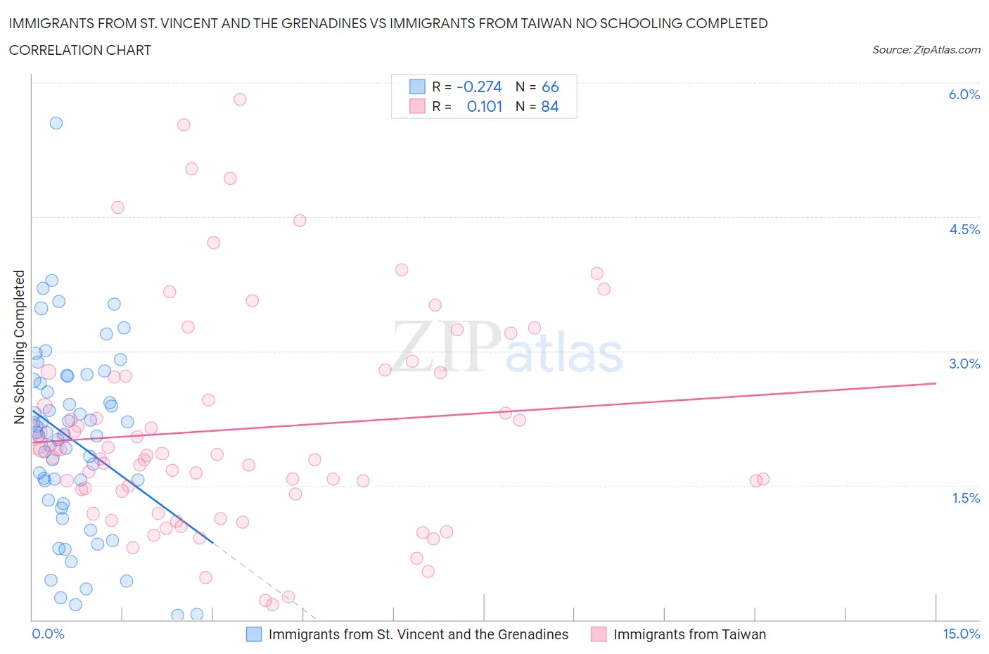 Immigrants from St. Vincent and the Grenadines vs Immigrants from Taiwan No Schooling Completed