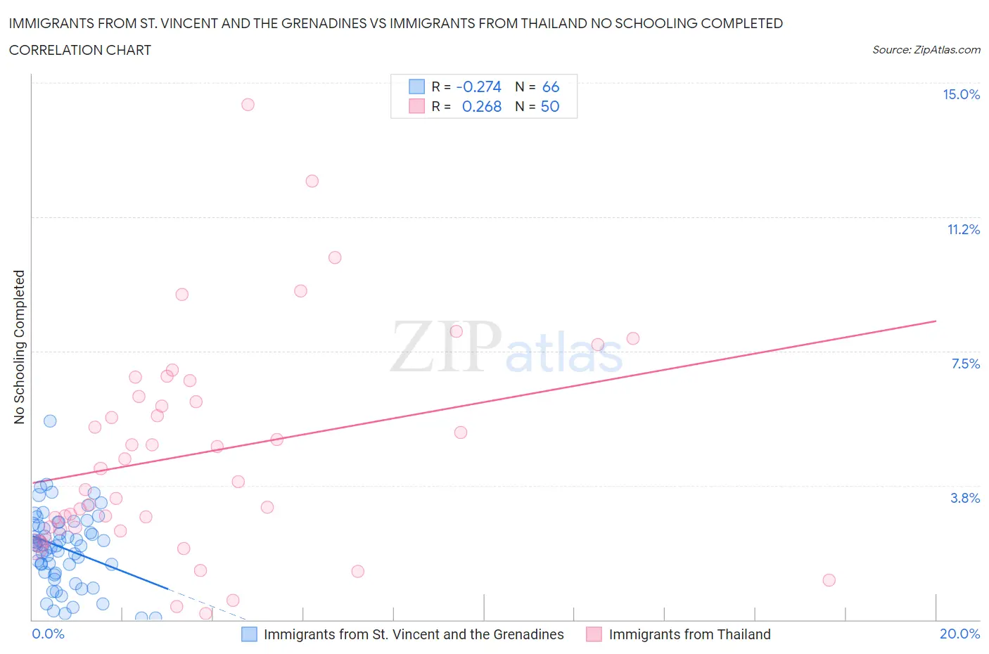 Immigrants from St. Vincent and the Grenadines vs Immigrants from Thailand No Schooling Completed