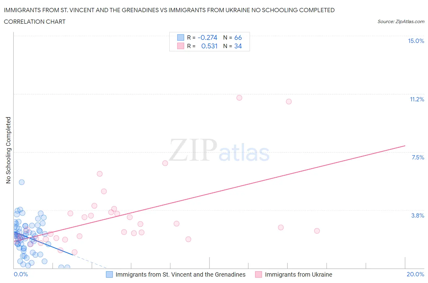 Immigrants from St. Vincent and the Grenadines vs Immigrants from Ukraine No Schooling Completed