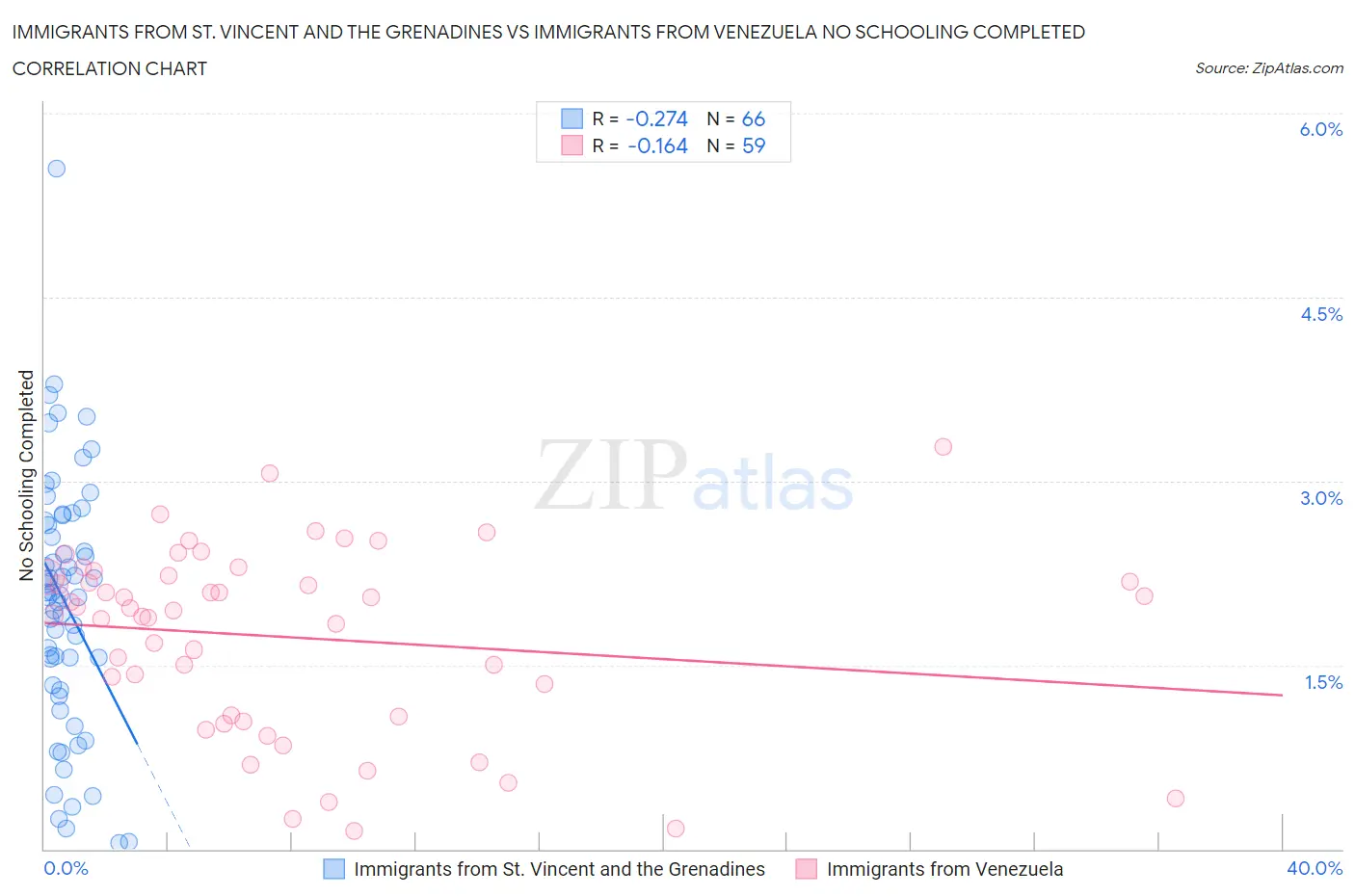 Immigrants from St. Vincent and the Grenadines vs Immigrants from Venezuela No Schooling Completed
