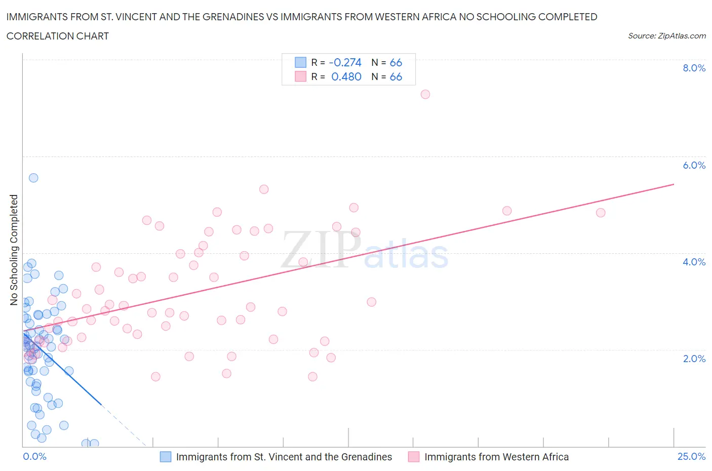 Immigrants from St. Vincent and the Grenadines vs Immigrants from Western Africa No Schooling Completed