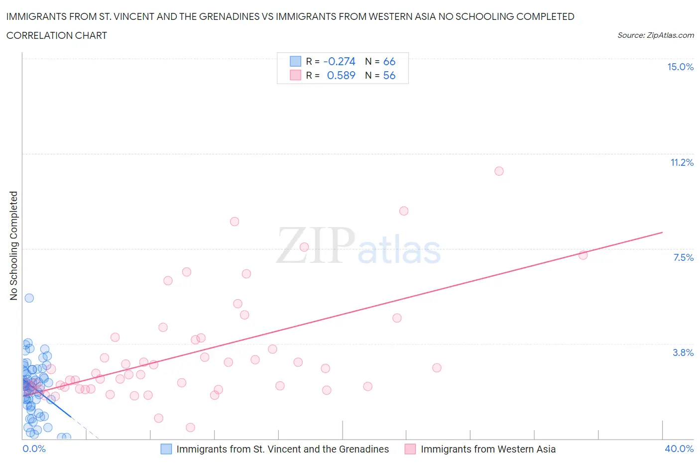 Immigrants from St. Vincent and the Grenadines vs Immigrants from Western Asia No Schooling Completed