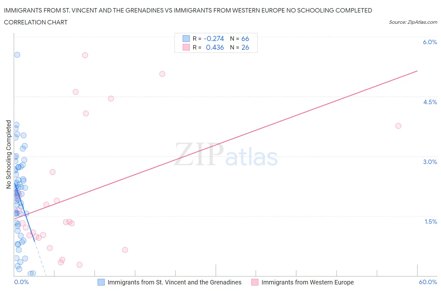 Immigrants from St. Vincent and the Grenadines vs Immigrants from Western Europe No Schooling Completed