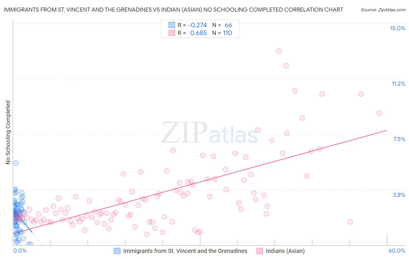 Immigrants from St. Vincent and the Grenadines vs Indian (Asian) No Schooling Completed