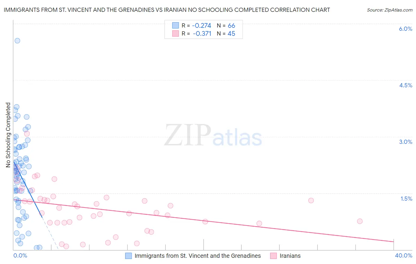 Immigrants from St. Vincent and the Grenadines vs Iranian No Schooling Completed