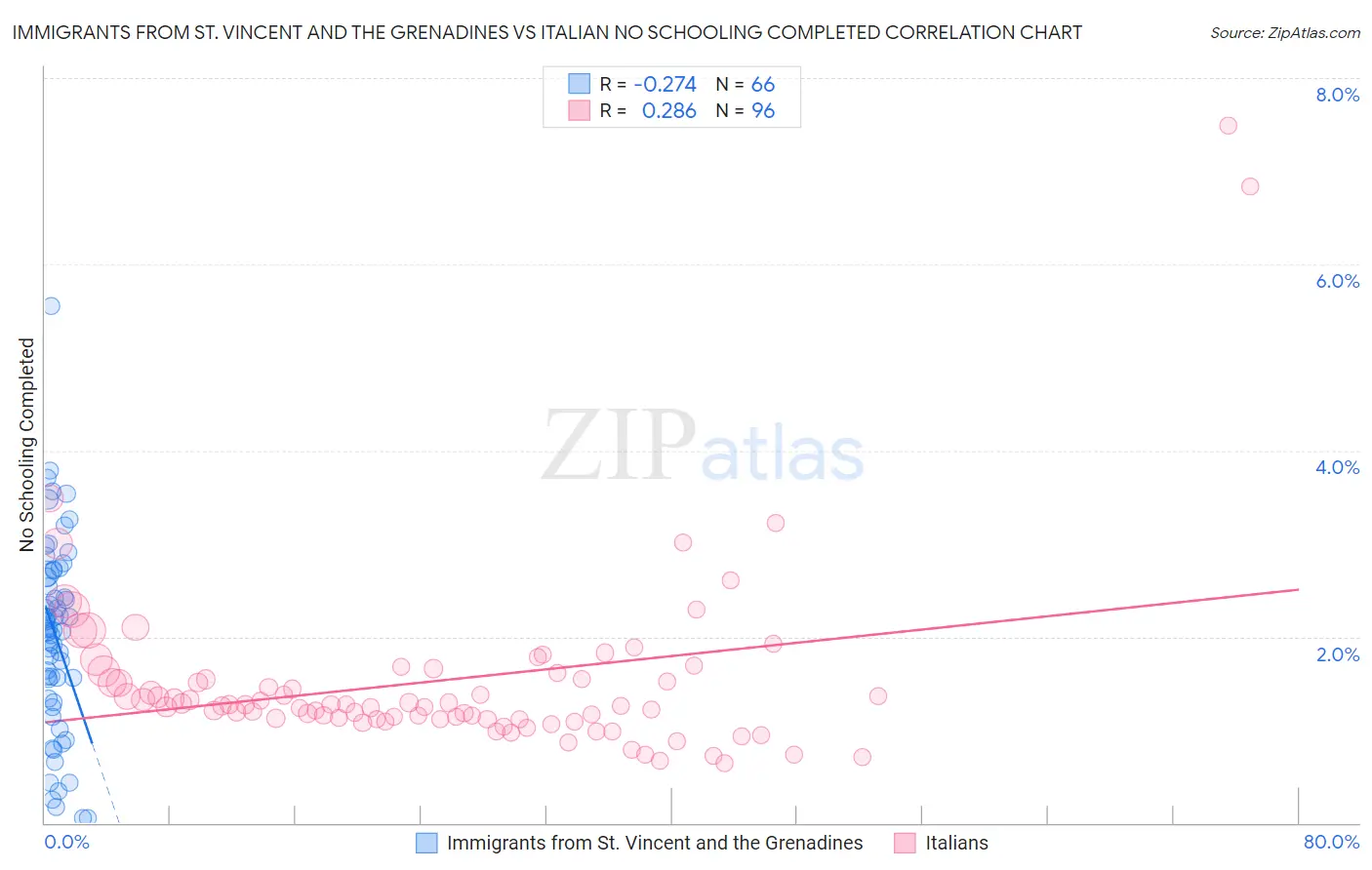 Immigrants from St. Vincent and the Grenadines vs Italian No Schooling Completed
