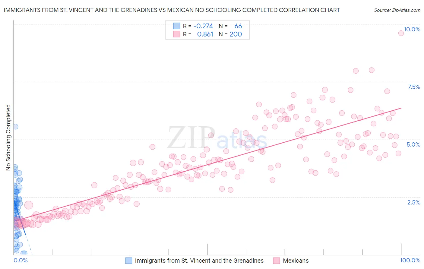 Immigrants from St. Vincent and the Grenadines vs Mexican No Schooling Completed