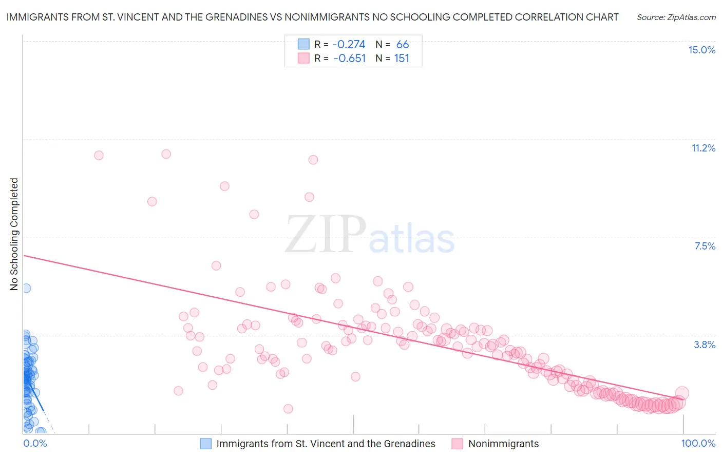 Immigrants from St. Vincent and the Grenadines vs Nonimmigrants No Schooling Completed