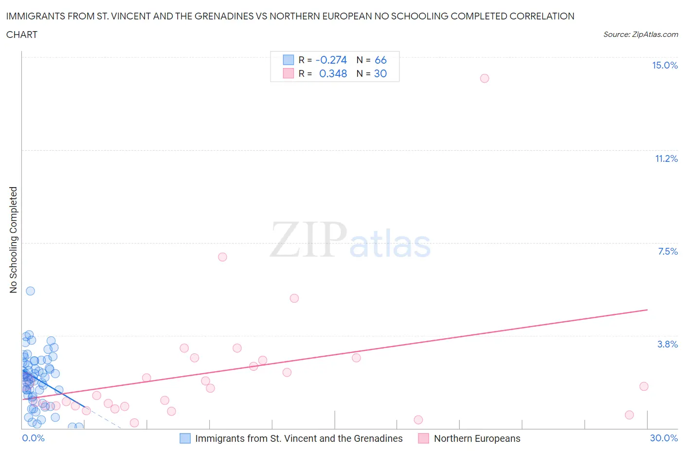 Immigrants from St. Vincent and the Grenadines vs Northern European No Schooling Completed