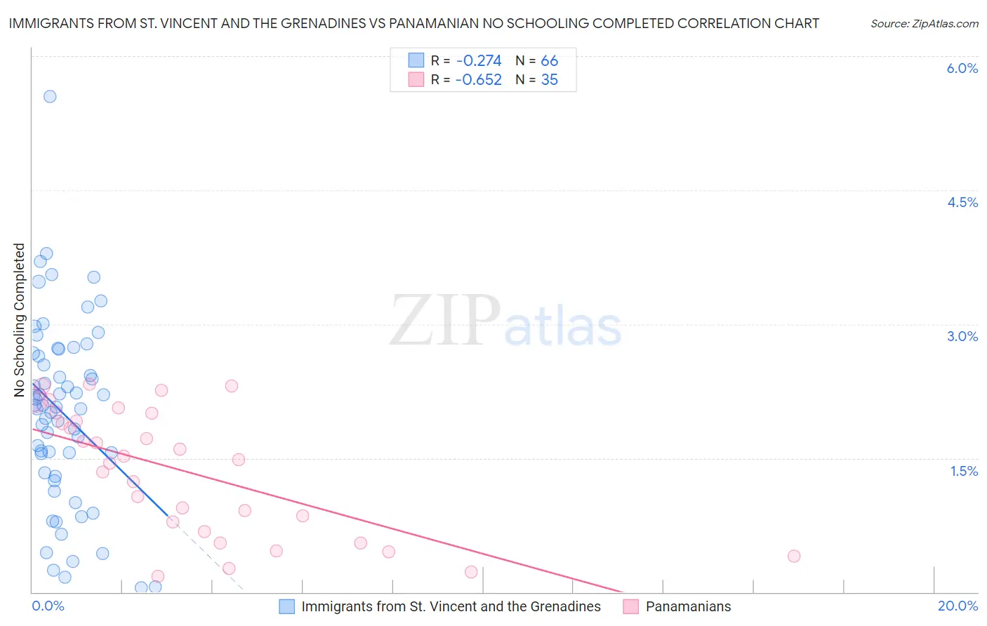 Immigrants from St. Vincent and the Grenadines vs Panamanian No Schooling Completed