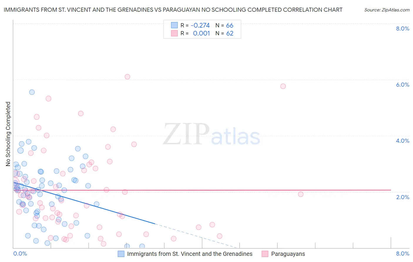 Immigrants from St. Vincent and the Grenadines vs Paraguayan No Schooling Completed