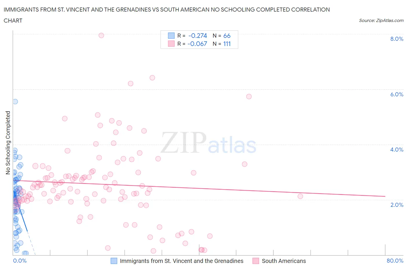 Immigrants from St. Vincent and the Grenadines vs South American No Schooling Completed