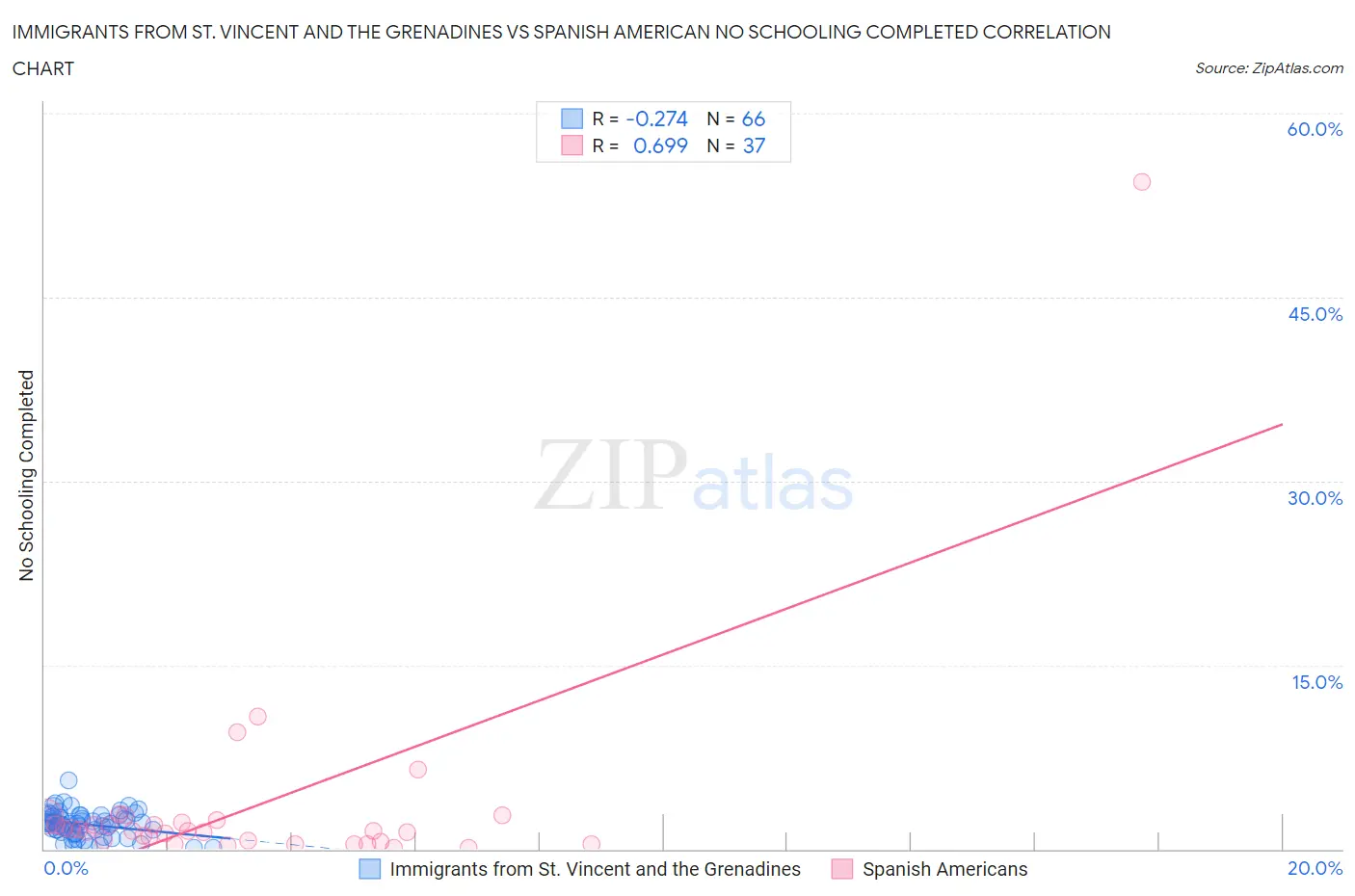 Immigrants from St. Vincent and the Grenadines vs Spanish American No Schooling Completed