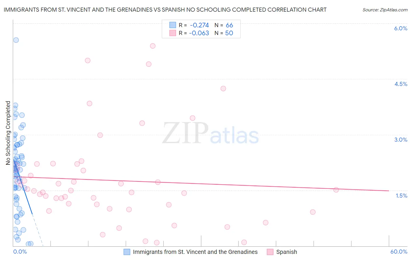 Immigrants from St. Vincent and the Grenadines vs Spanish No Schooling Completed