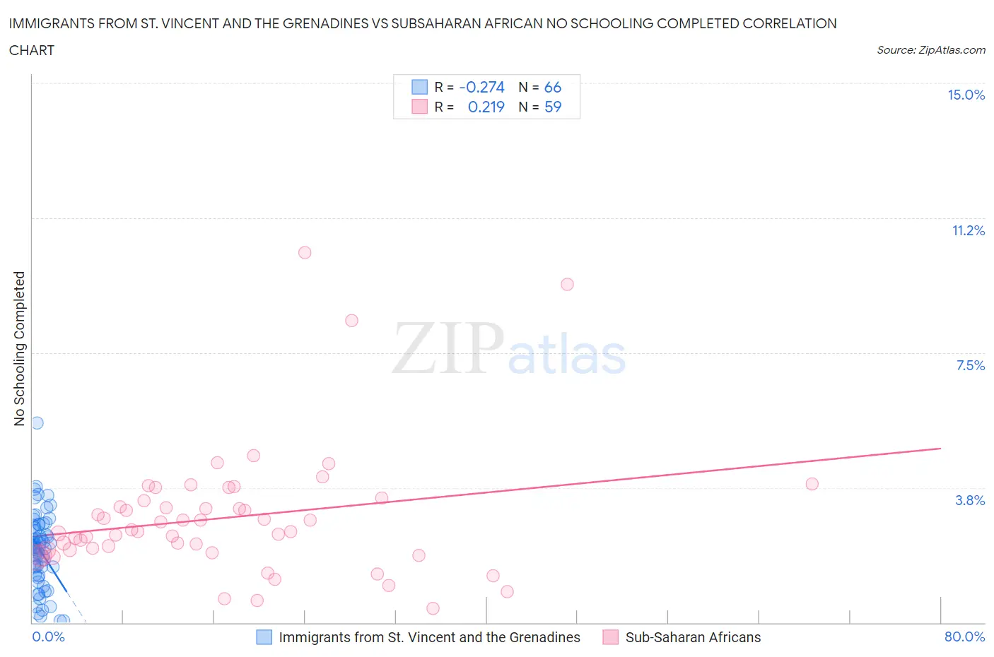 Immigrants from St. Vincent and the Grenadines vs Subsaharan African No Schooling Completed