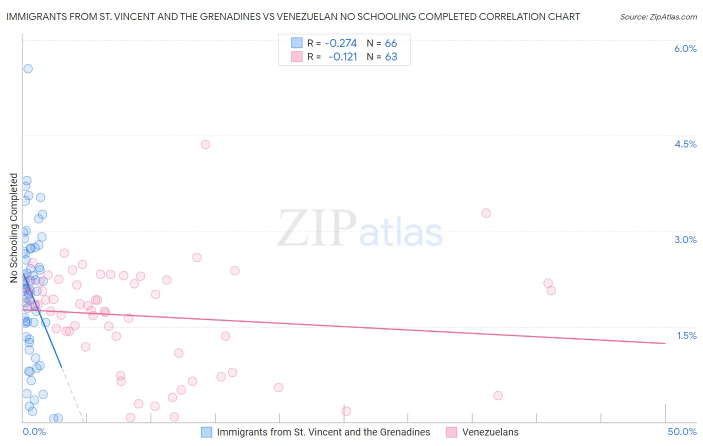 Immigrants from St. Vincent and the Grenadines vs Venezuelan No Schooling Completed