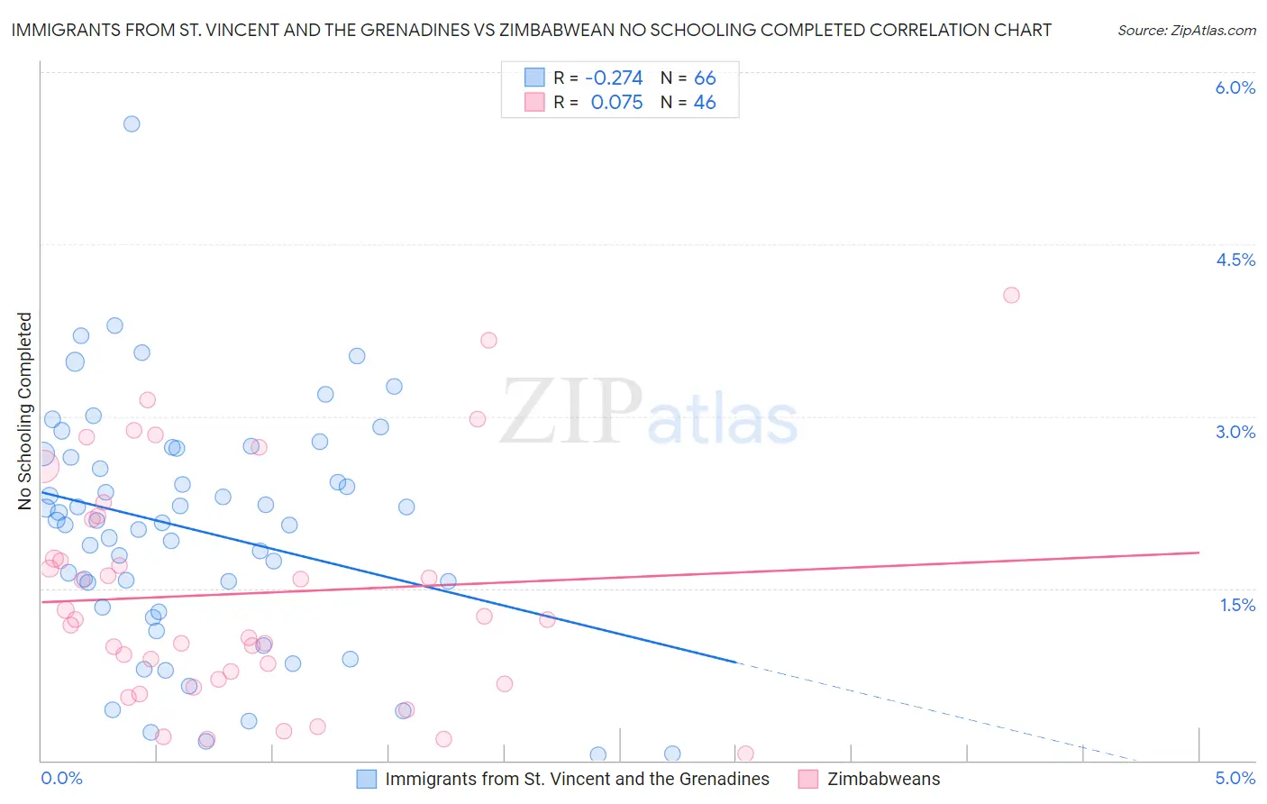 Immigrants from St. Vincent and the Grenadines vs Zimbabwean No Schooling Completed