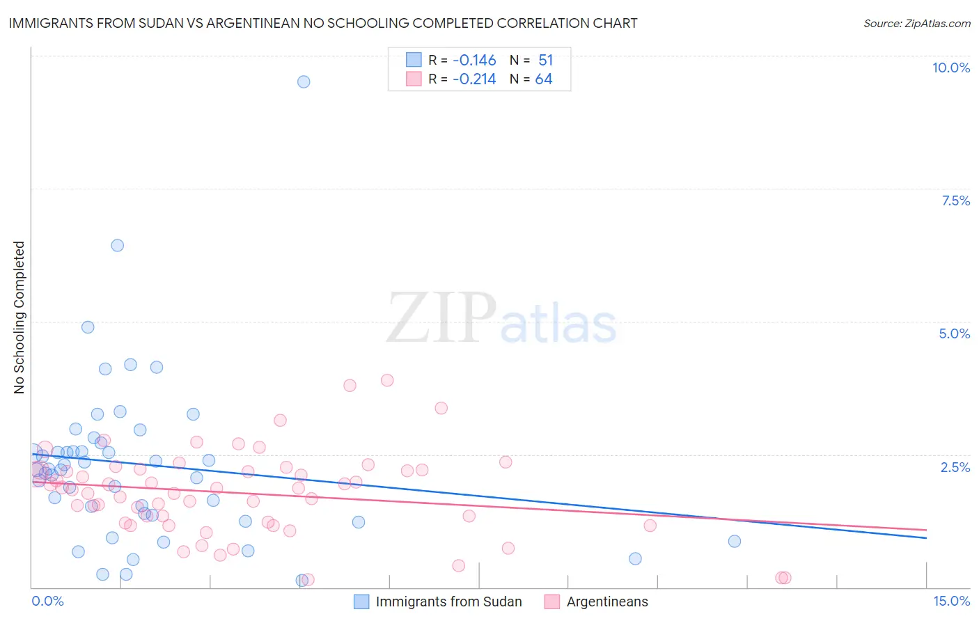 Immigrants from Sudan vs Argentinean No Schooling Completed