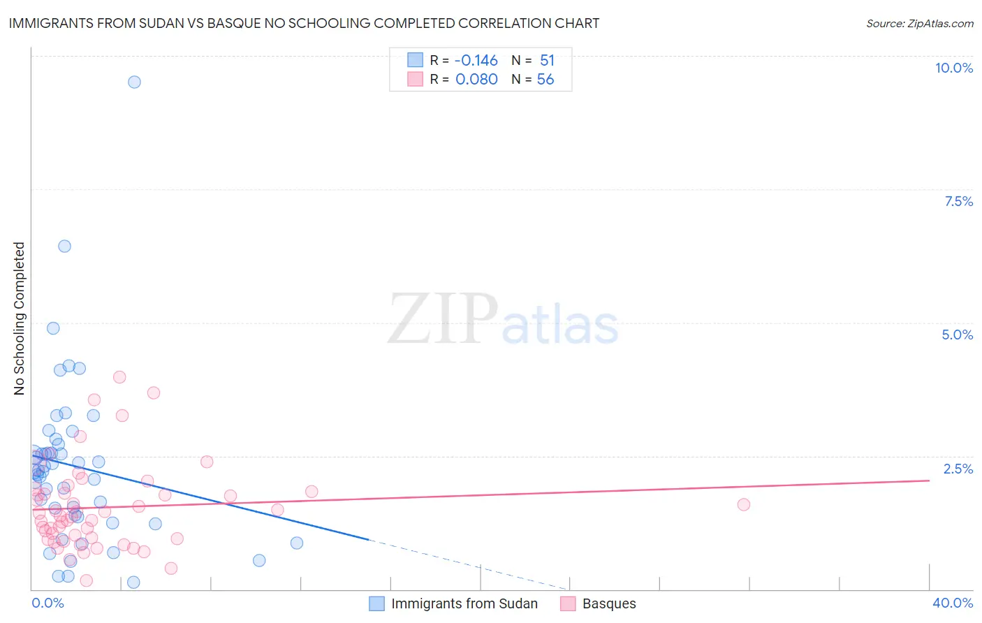 Immigrants from Sudan vs Basque No Schooling Completed