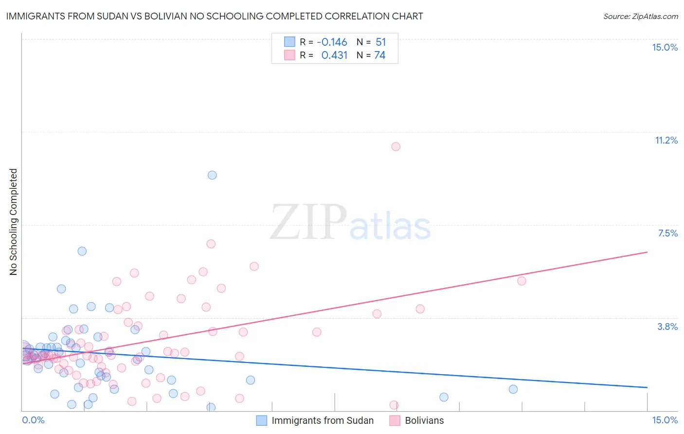 Immigrants from Sudan vs Bolivian No Schooling Completed