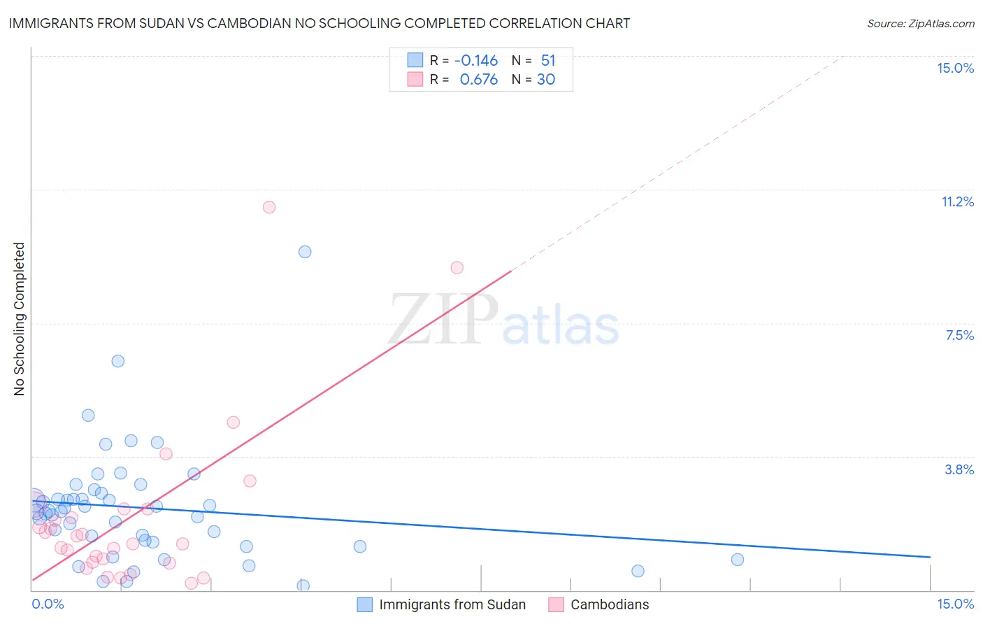 Immigrants from Sudan vs Cambodian No Schooling Completed
