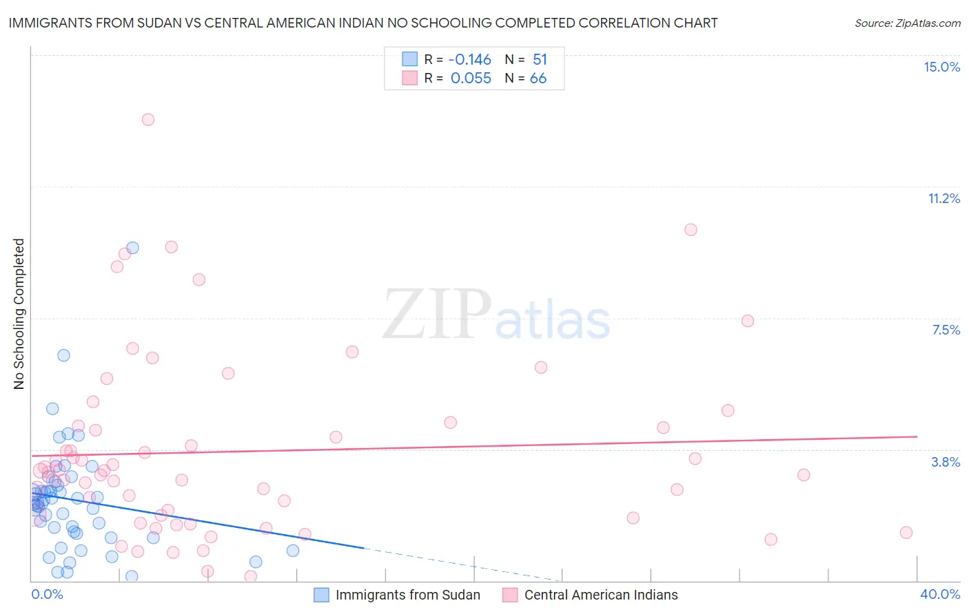 Immigrants from Sudan vs Central American Indian No Schooling Completed
