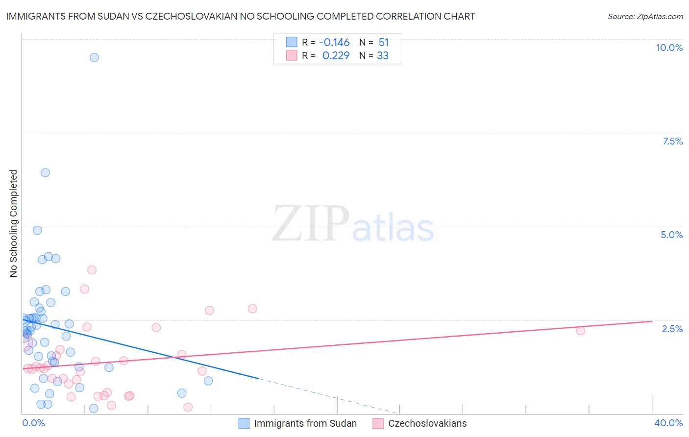 Immigrants from Sudan vs Czechoslovakian No Schooling Completed