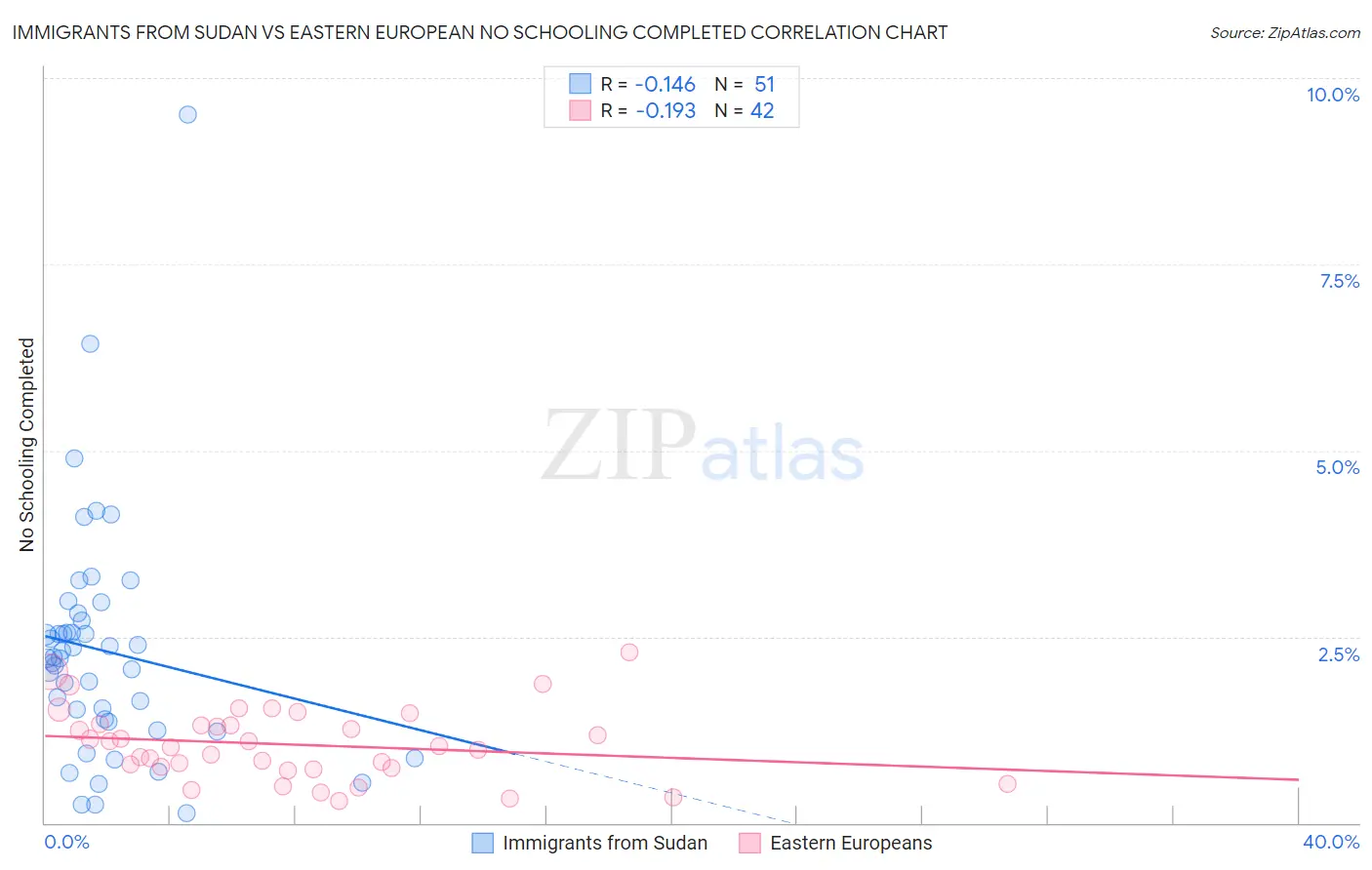 Immigrants from Sudan vs Eastern European No Schooling Completed
