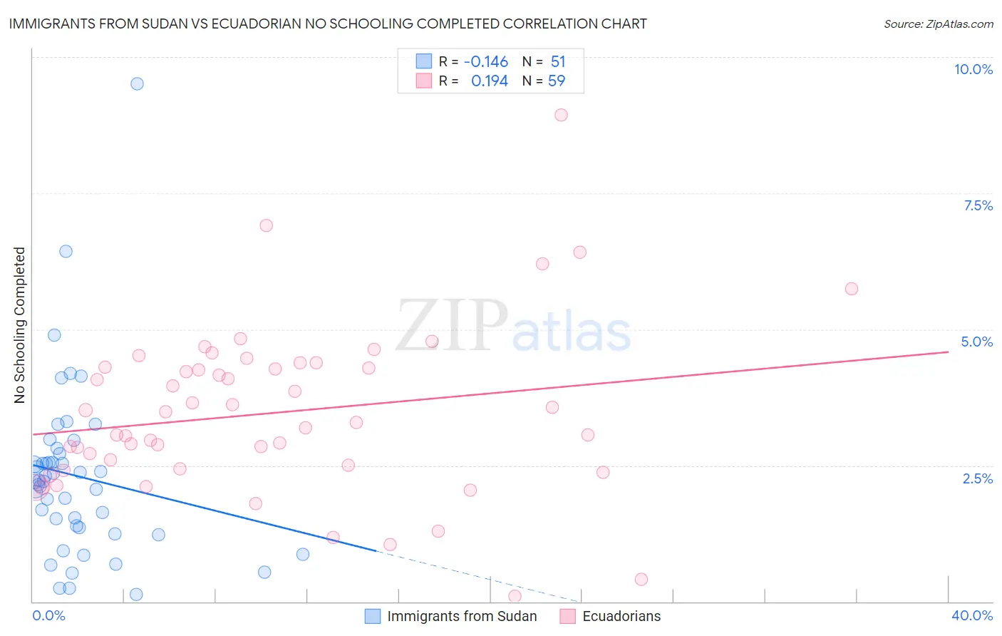 Immigrants from Sudan vs Ecuadorian No Schooling Completed