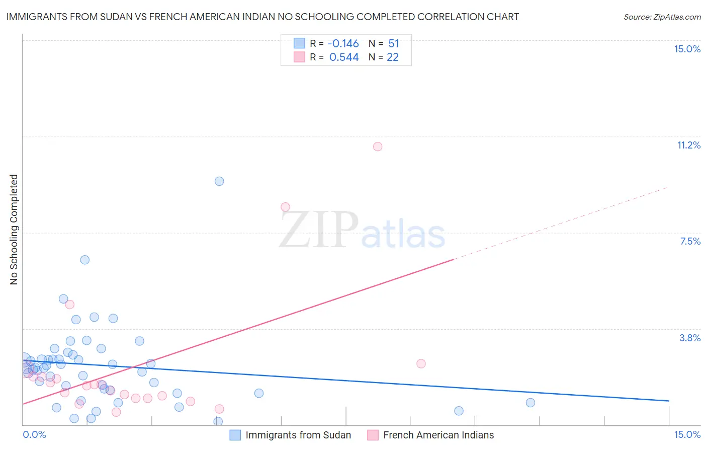Immigrants from Sudan vs French American Indian No Schooling Completed
