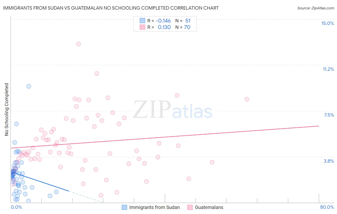 Immigrants from Sudan vs Guatemalan No Schooling Completed