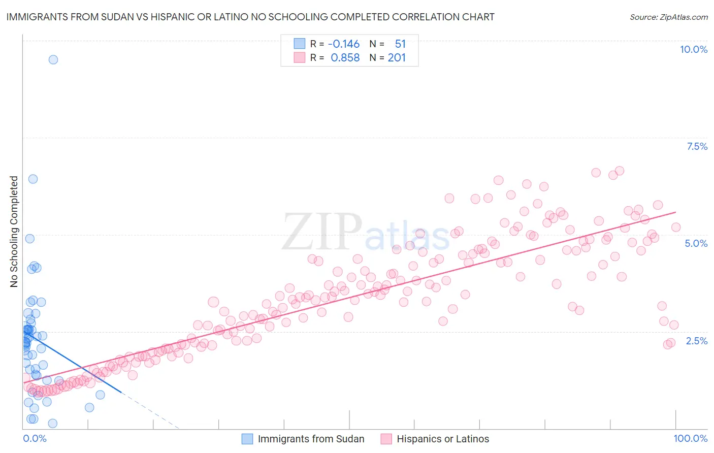 Immigrants from Sudan vs Hispanic or Latino No Schooling Completed
