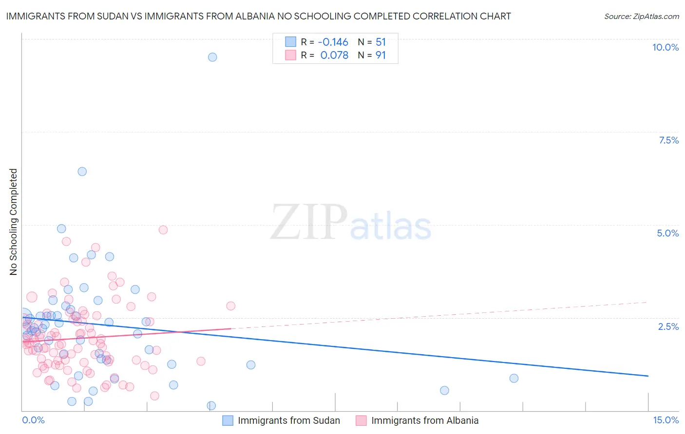 Immigrants from Sudan vs Immigrants from Albania No Schooling Completed