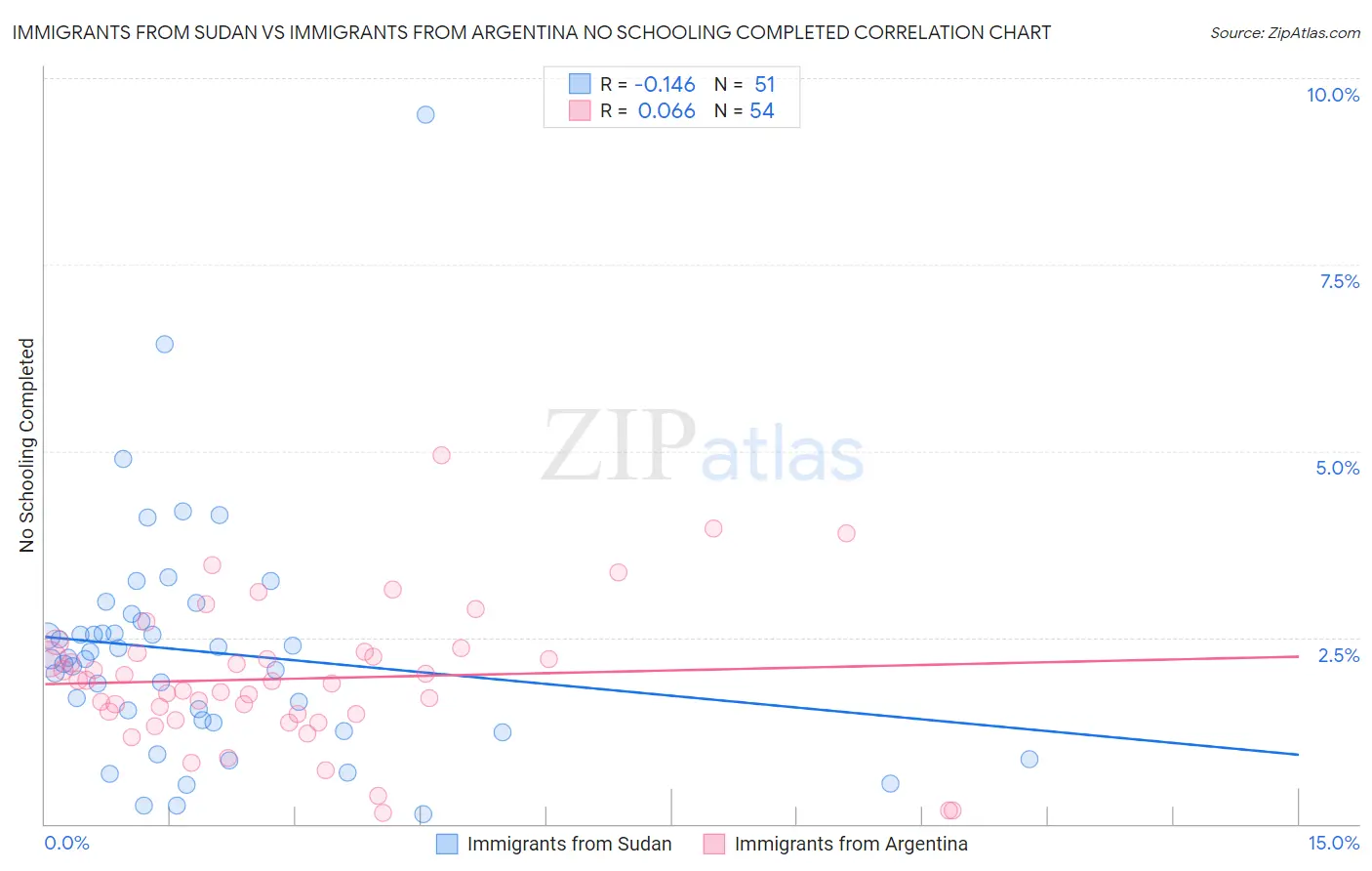 Immigrants from Sudan vs Immigrants from Argentina No Schooling Completed