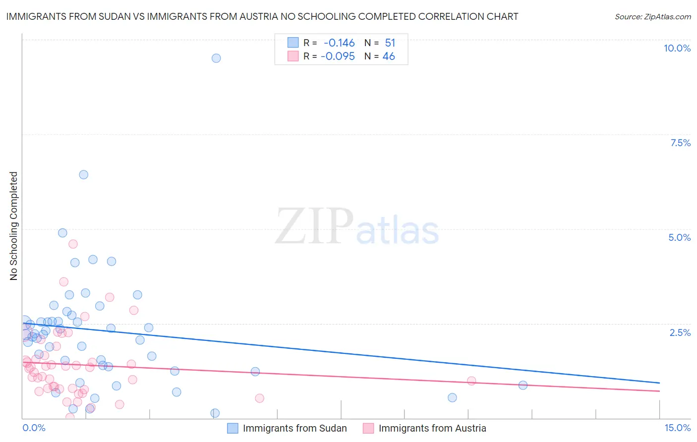 Immigrants from Sudan vs Immigrants from Austria No Schooling Completed