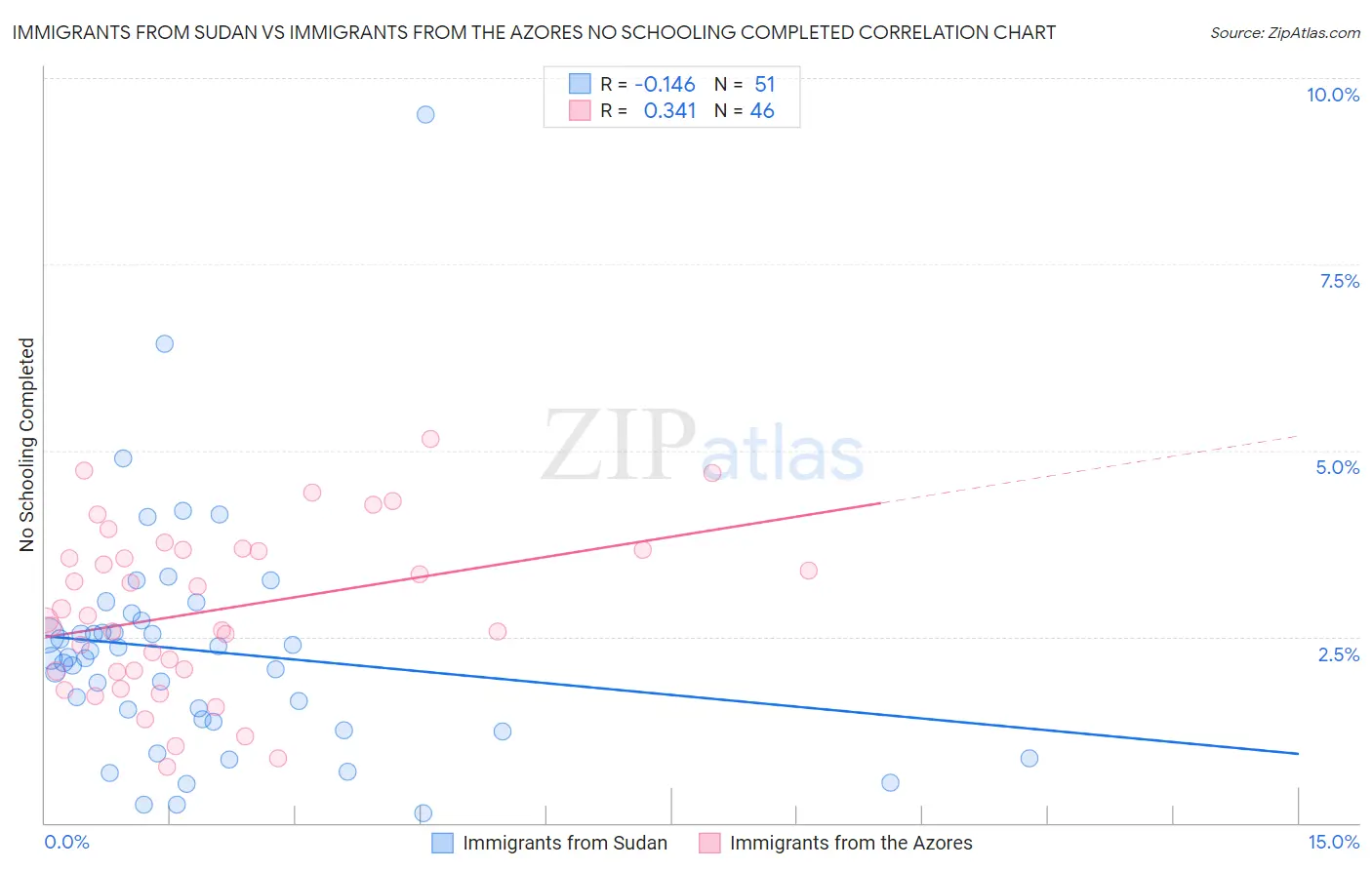 Immigrants from Sudan vs Immigrants from the Azores No Schooling Completed
