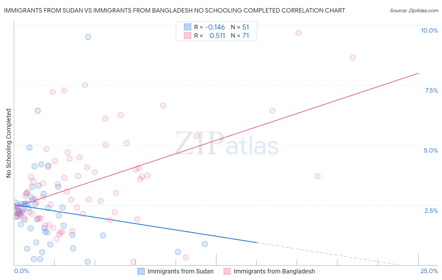 Immigrants from Sudan vs Immigrants from Bangladesh No Schooling Completed