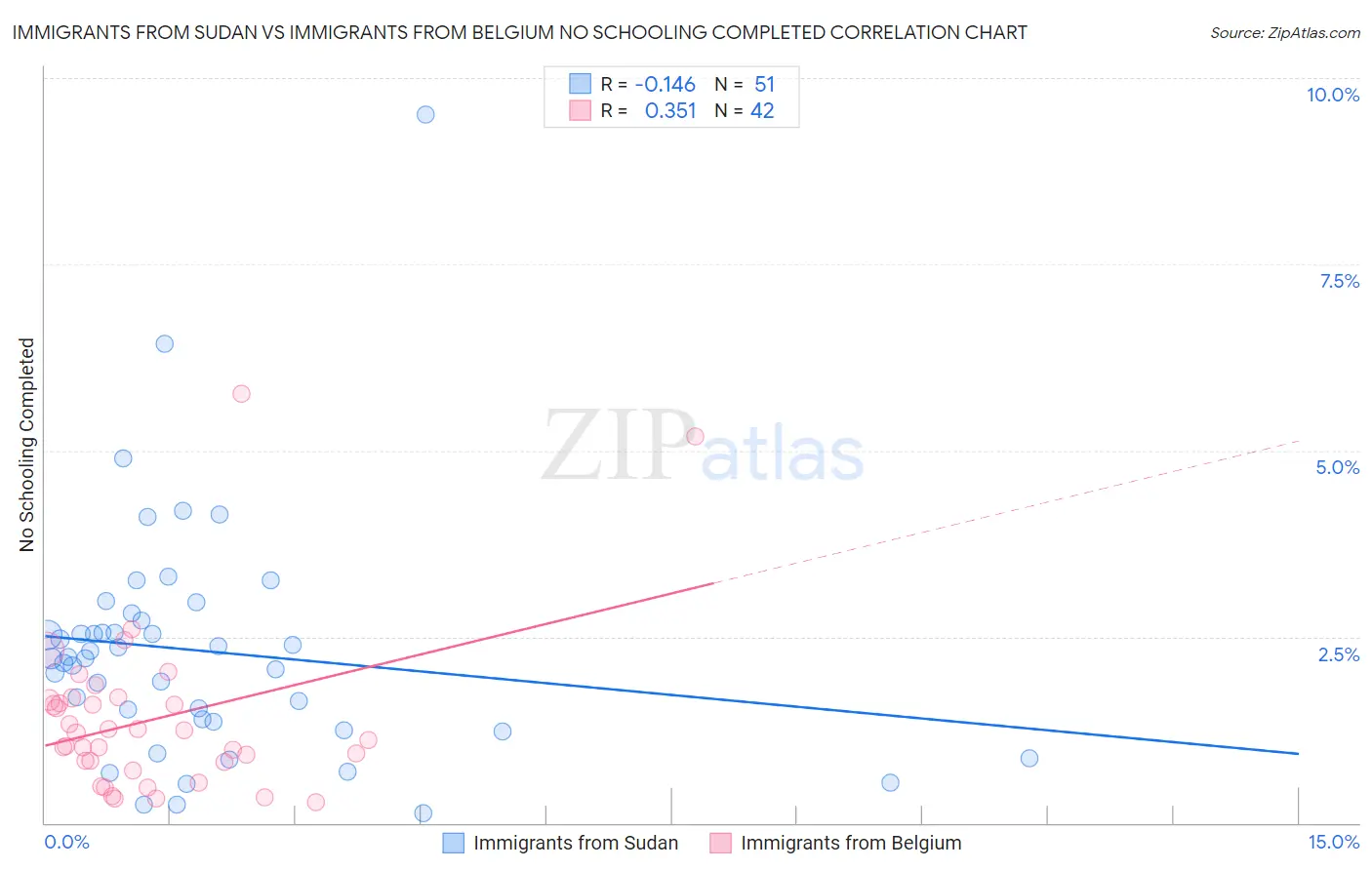 Immigrants from Sudan vs Immigrants from Belgium No Schooling Completed