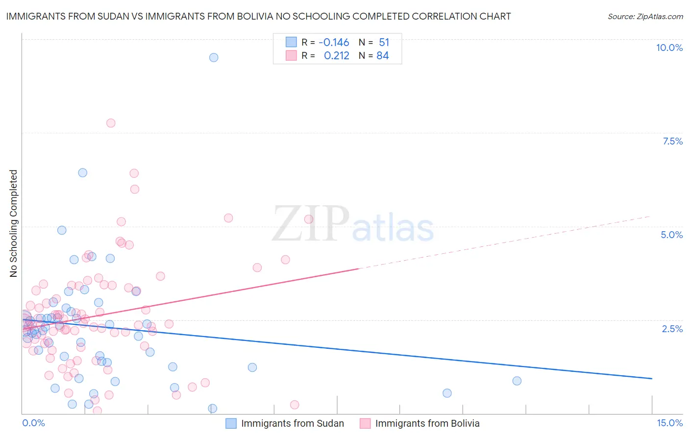 Immigrants from Sudan vs Immigrants from Bolivia No Schooling Completed