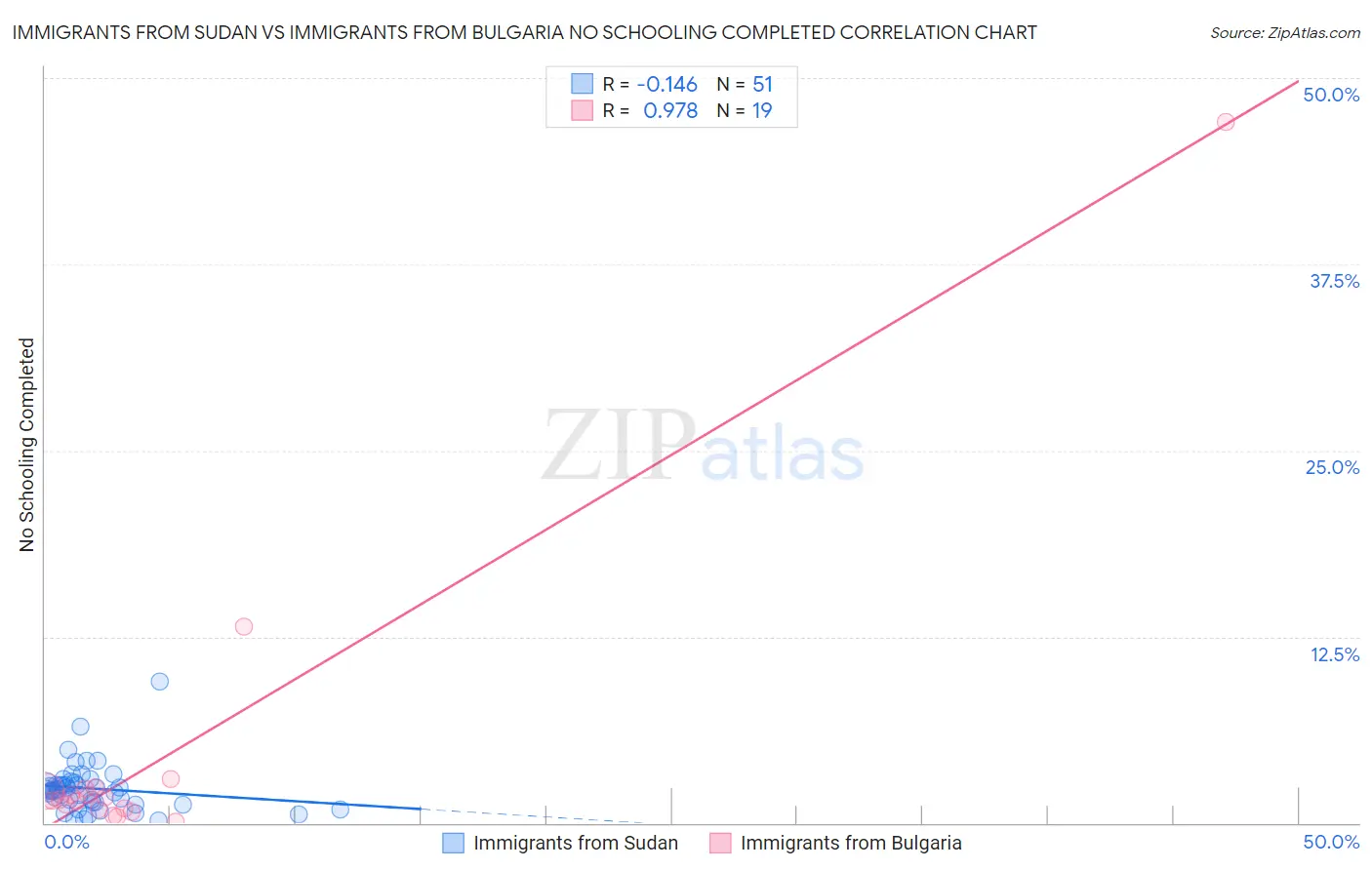 Immigrants from Sudan vs Immigrants from Bulgaria No Schooling Completed