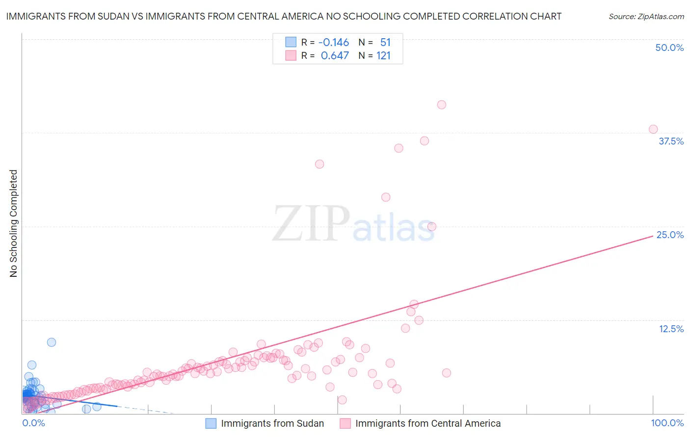 Immigrants from Sudan vs Immigrants from Central America No Schooling Completed