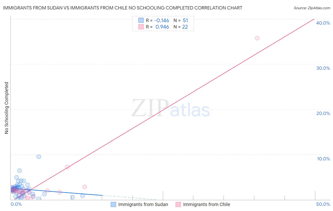 Immigrants from Sudan vs Immigrants from Chile No Schooling Completed