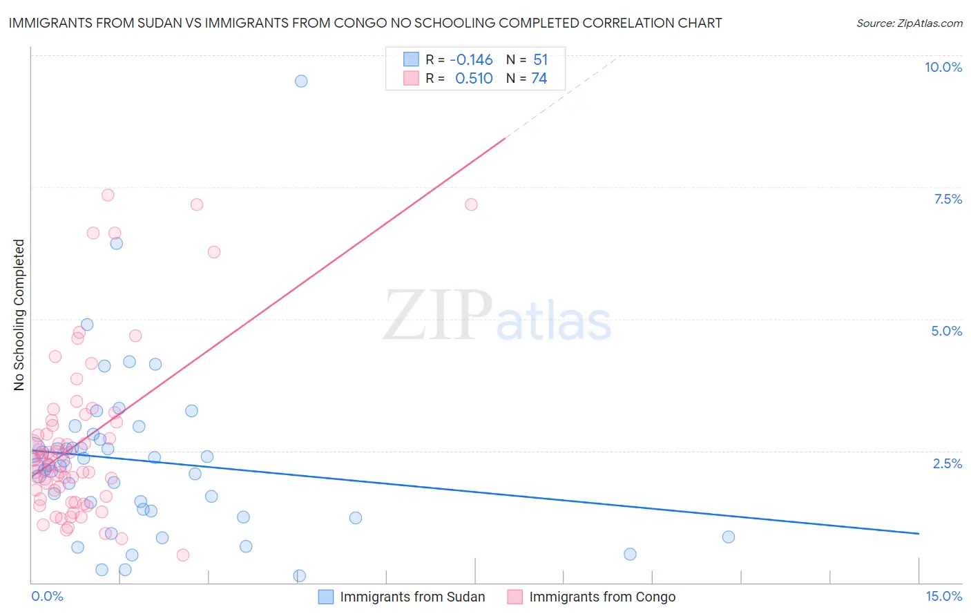 Immigrants from Sudan vs Immigrants from Congo No Schooling Completed