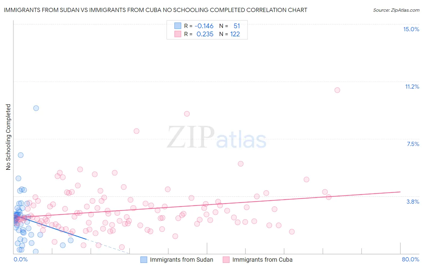 Immigrants from Sudan vs Immigrants from Cuba No Schooling Completed